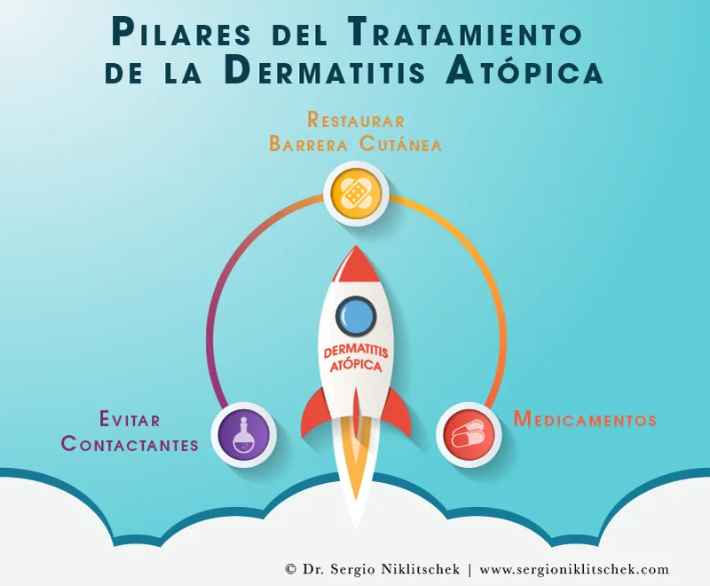 Diagrama de los tres pilares del tratamiento de la dermatitis atópica: barrera cutánea, evitar irritantes y medicamentos.