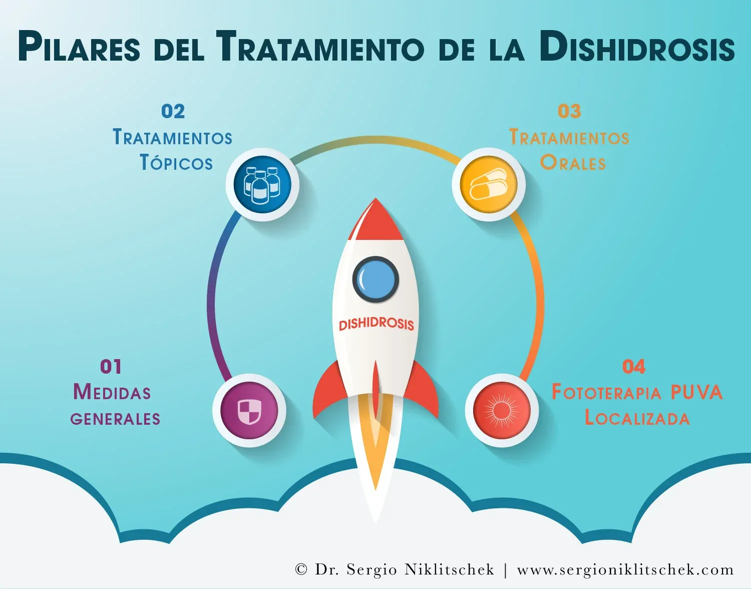 Infografía con los cuatro pilares del tratamiento de la dishidrosis: medidas generales, tratamientos tópicos, tratamientos orales y fototerapia PUVA localizada