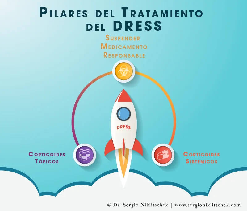 Infografía con los pilares del tratamiento del síndrome DRESS