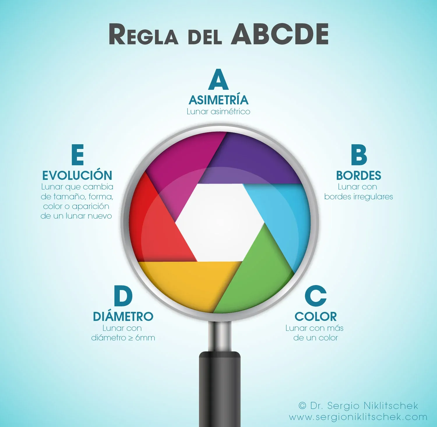 Infografía de la regla del ABCDE del melanoma: asimetría, bordes irregulares, color, diámetro mayor o igual a 6 mm y evolución, con fotografías de ejemplo para cada criterio.